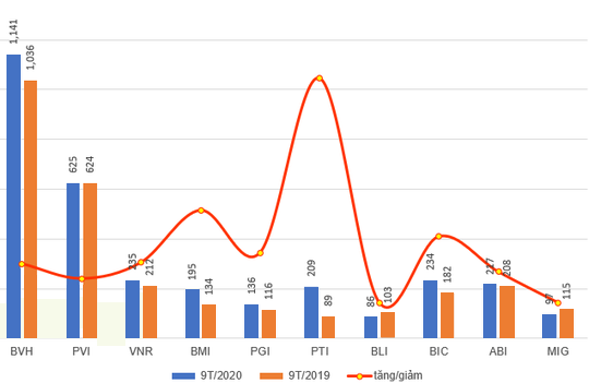 Doanh nghiệp bảo hiểm "trỗi dậy" bất chấp COVID-19