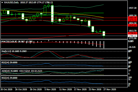 Giá vàng tuần tới 30/11- 4/12: Đâu là đáy của giá vàng?