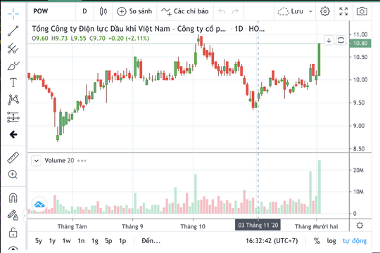 Cổ phiếu POW bất ngờ bứt phá mạnh