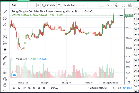 Động lực tăng giá cổ phiếu SAB còn lớn?