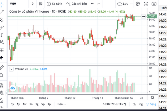 VHM bật tăng mạnh vì đâu?