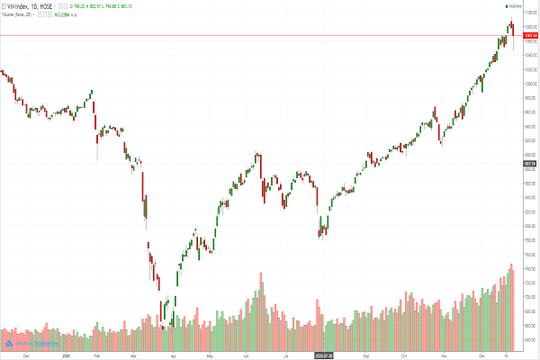 VN-Index vẫn trên đà "trượt dốc"?