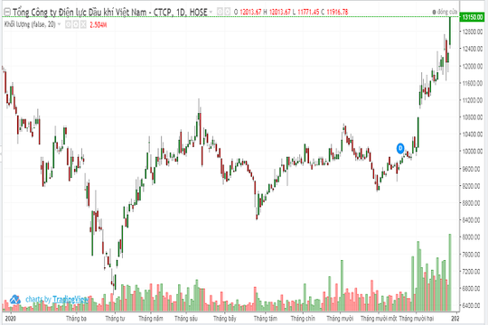Vì sao cổ phiếu dầu khí "dậy sóng"?