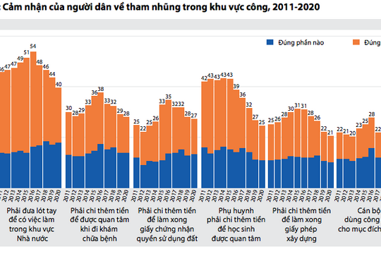 PAPI 2020: Kiểm soát tham nhũng trong khu vực công cải thiện đáng kể
