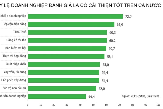 Nâng cấp môi trường kinh doanh Việt Nam