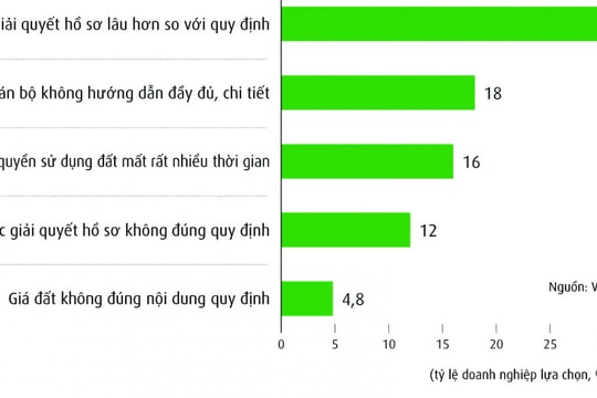 “Tăng tốc lại” cải thiện môi trường kinh doanh
