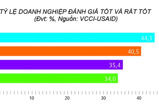 Thủ tục phá sản cản trở cải cách