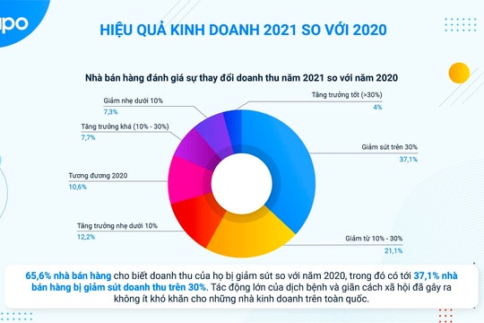 Thị trường bán lẻ 2021: Chuyển đổi số và Thanh toán không tiền mặt lên ngôi