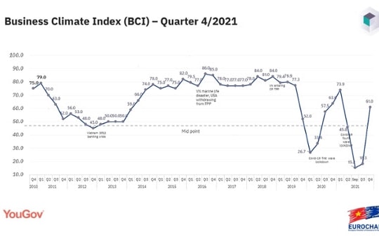 Doanh nghiệp châu Âu lạc quan vào môi trường kinh doanh Việt Nam