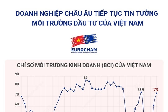 Doanh nghiệp Châu Âu lạc quan về môi trường kinh doanh Việt Nam