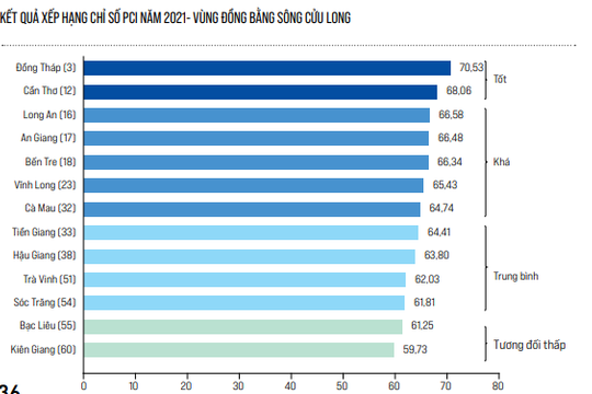 Đồng Tháp: TOP 3 bảng xếp hạng PCI cả nước