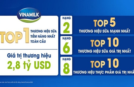 Tăng ngoạn mục 18% về giá trị, thương hiệu Vinamilk tiềm năng nhất toàn cầu