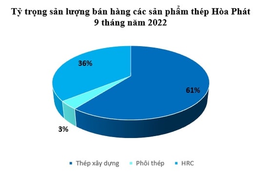 Xuất khẩu thép xây dựng Hòa Phát vượt 1 triệu tấn sau 9 tháng