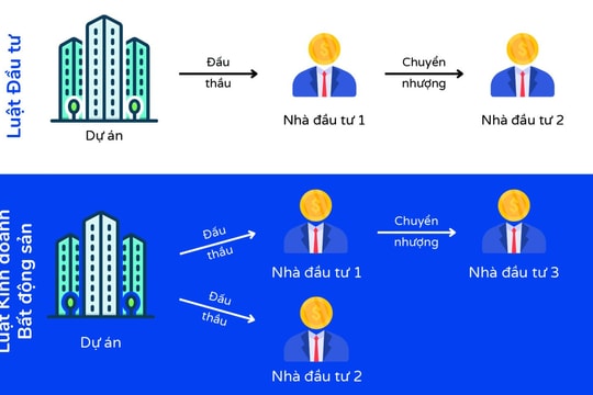 “Tích hợp” thủ tục chuyển nhượng dự án