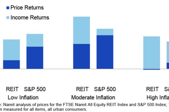 Hiệu suất sinh lời của VMI nhìn từ mô hình quỹ tín thác đầu tư bất động sản