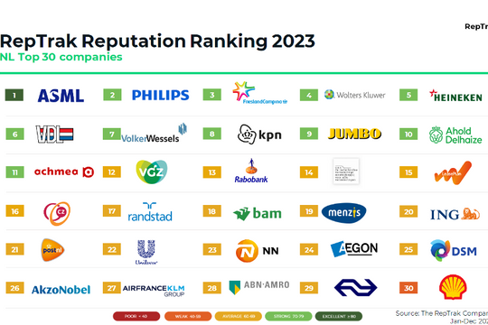 FrieslandCampina vinh dự đạt vị trí Top 3 Công ty Danh tiếng nhất Hà Lan