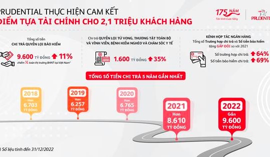 Prudential chi trả các khoản rủi ro cho khách hàng trong năm 2022  tăng cao