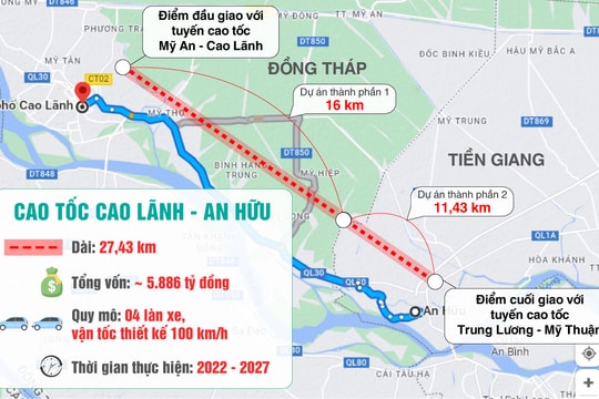 Đồng Tháp: Đón cơ hội từ cao tốc Cao Lãnh - An Hữu