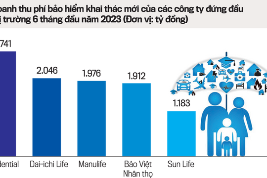 Bancassurance có còn tiềm năng?