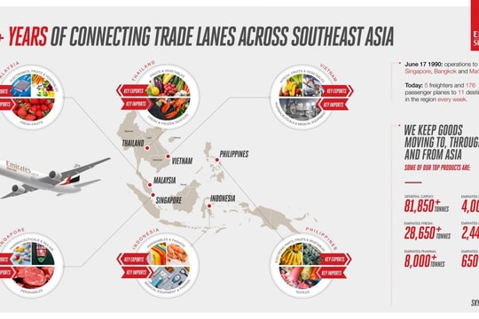 Emirates SkyCargo kỉ niệm 30 năm kết nối mạng lưới vận tải hàng hoá tới Đông Nam Á
