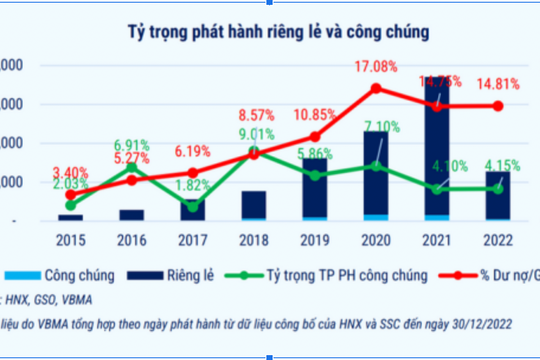 Áp lực trái phiếu gia tăng, doanh nghiệp địa ốc cần làm gì?