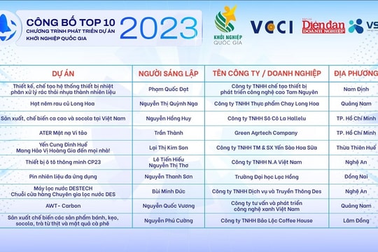 Chương trình Phát triển Dự án Khởi nghiệp Quốc gia 2023: TOP 10 lộ diện