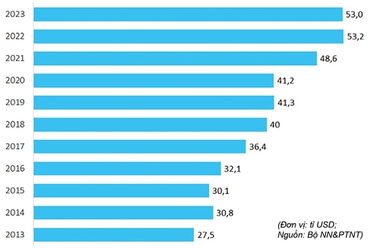 Triển vọng xuất khẩu nông, lâm, thủy sản 2024: “Hợp long” cho nông nghiệp 2024