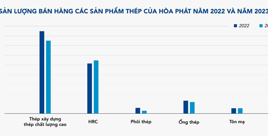 Hòa Phát bán 760.000 tấn thép trong tháng 12, cao nhất từ đầu năm