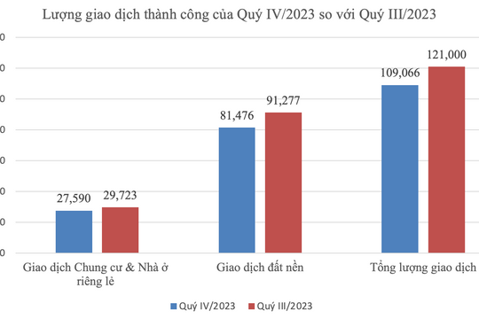 Diễn biến nguồn cung và tồn kho bất động sản ra sao?