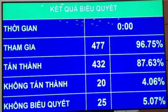 Quốc hội thông qua Luật Đất đai (sửa đổi)