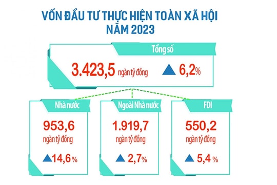 Lực kéo đầu tư tư nhân