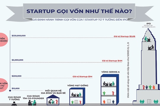 6 bí quyết gọi vốn cho nhà khởi nghiệp