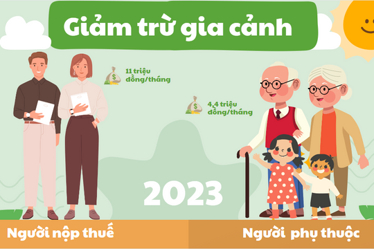 Điều chỉnh mức giảm trừ gia cảnh - xu hướng tất yếu