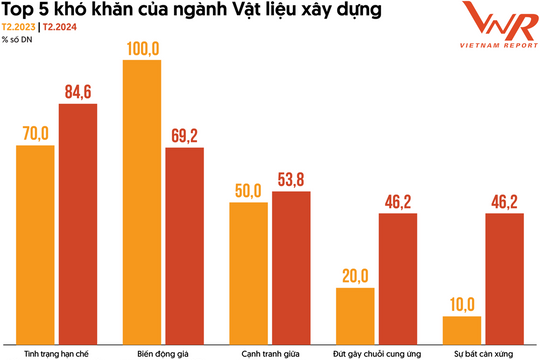 Ngành vật liệu xây dựng vẫn chưa có điểm sáng