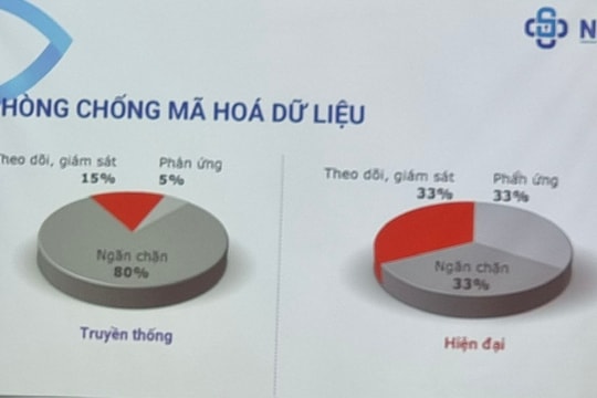 Ngăn chặn làn sóng tấn công “mã hóa dữ liệu” tống tiền