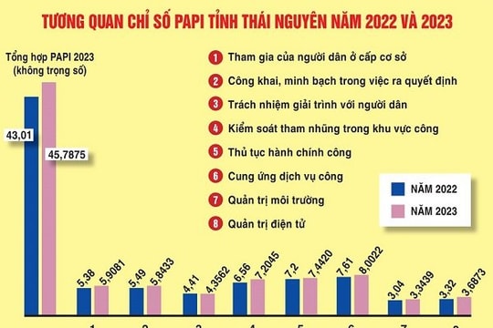 Chỉ số PAPI năm 2023: Thái Nguyên bứt phá xếp thứ 2 cả nước