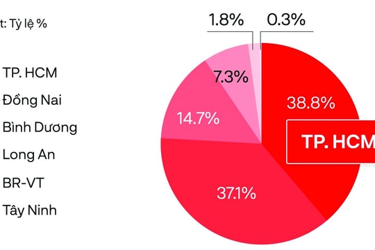 Đòn bẩy tổng lực cho bất động sản phía Nam: Lực đỡ của thị trường
