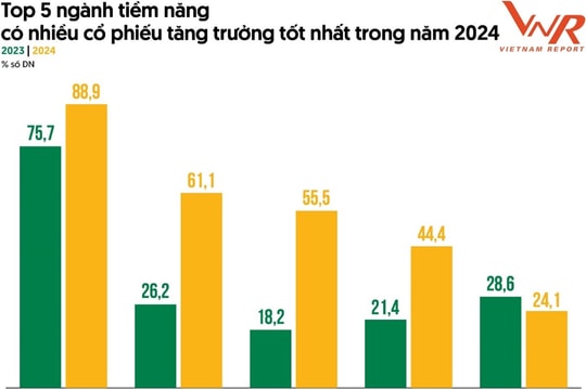 Vietnam Report công bố “5 ngành tiềm năng có cổ phiếu tăng trưởng tốt nhất năm 2024”