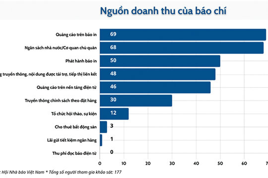 “Ngã ba” của kinh tế báo chí