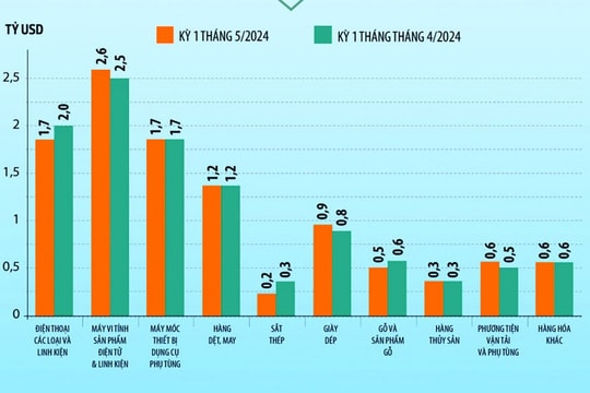 Doanh nghiệp gỗ quay cuồng với chi phí tăng