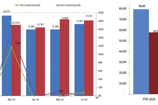 “Bắt sóng” cổ phiếu ngành ô tô