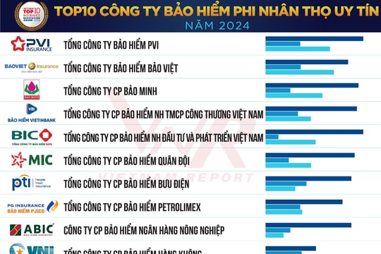 Bảo hiểm VietinBank: Chú trọng nâng cao chất lượng dịch vụ khách hàng bằng việc cải thiện hệ thống quy trình, quy chế