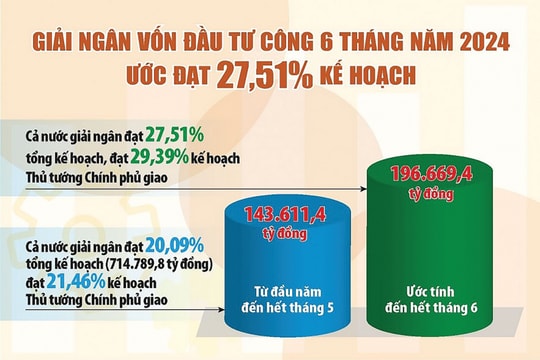 Gỡ “nút thắt” giải ngân vốn đầu tư công