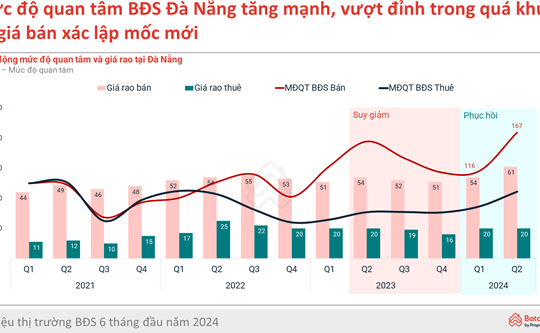 Bất động sản Đà Nẵng xác lập kỷ lục mới