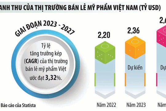 Cơ hội cho các doanh nghiệp mỹ phẩm