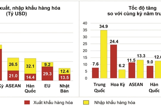 Khoảng cách hai “mảnh ghép” xuất siêu