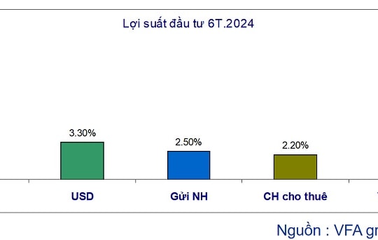 So lợi suất của các kênh đầu tư