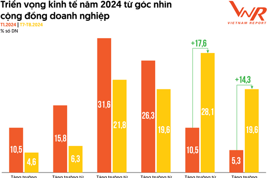 Vietnam Report: Công bố top 500 Doanh nghiệp lợi nhuận tốt nhất Việt Nam năm 2024