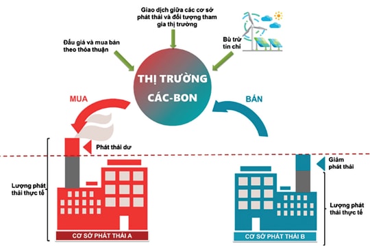 Lộ trình tín chỉ carbon - Bài 3: Cần sớm thành lập sàn giao dịch tín chỉ carbon quốc gia
