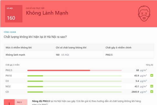 Ô nhiễm không khí làm giảm sức hấp dẫn của Hà Nội